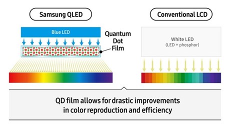 Samsung xác lập "tiêu chuẩn vàng" cho TV QLED: Công nghệ Quantum Dot 3 Picture54