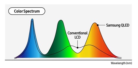 Samsung xác lập "tiêu chuẩn vàng" cho TV QLED: Công nghệ Quantum Dot 4 Picture55