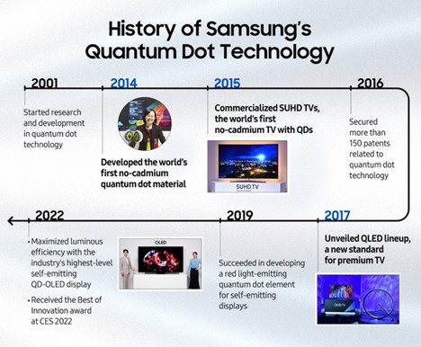 Samsung xác lập "tiêu chuẩn vàng" cho TV QLED: Công nghệ Quantum Dot 5 Picture56